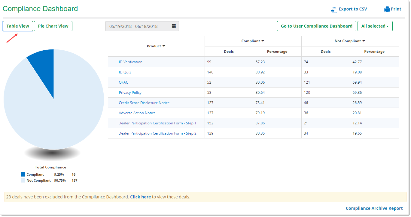 The Compliance Dashboard page table view with an arrow pointing to the ‘Table View’ button.