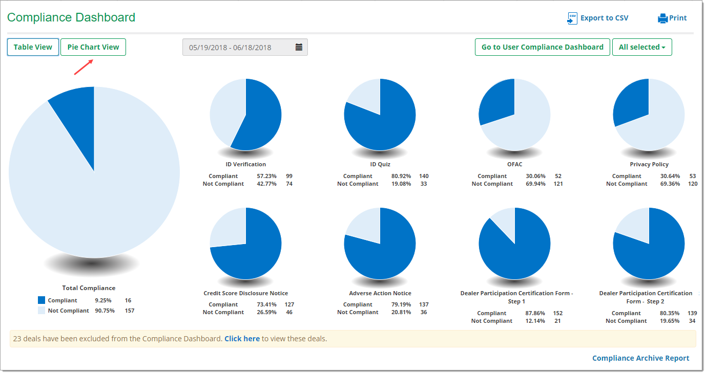 The pie chart view of the Compliance Dashboard with an arrow pointing to the ‘Pie Chart View’ button.