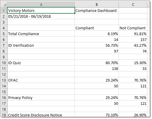 A CSV file of the Dealer Compliance Dashboard.