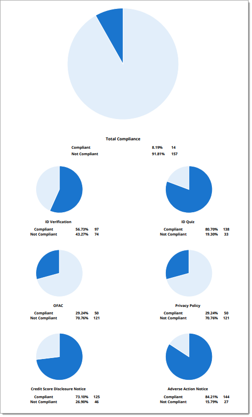 The printed Dealer Compliance Dashboard data.