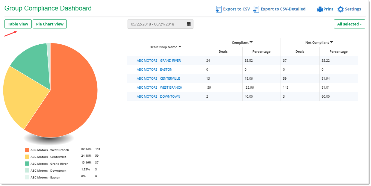 Showing ‘Table View’ of dashboard