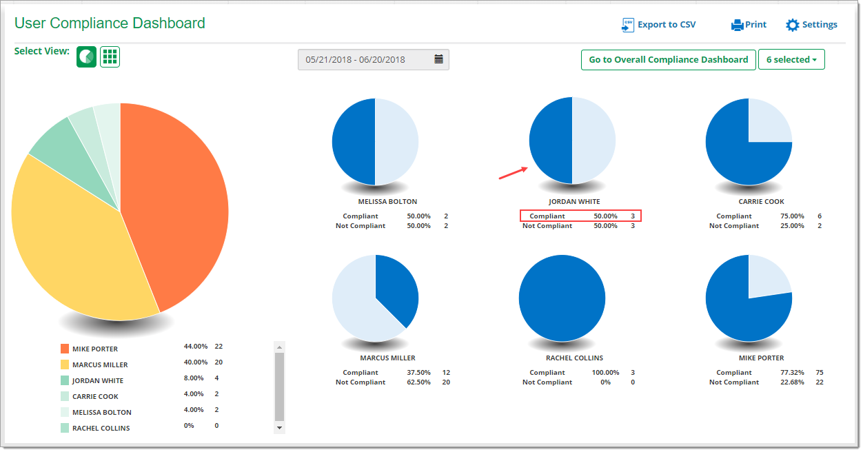 Arrow pointing to user pie chart for the example manager, ‘Jordan White,’ and box around ‘Compliant’ statistics