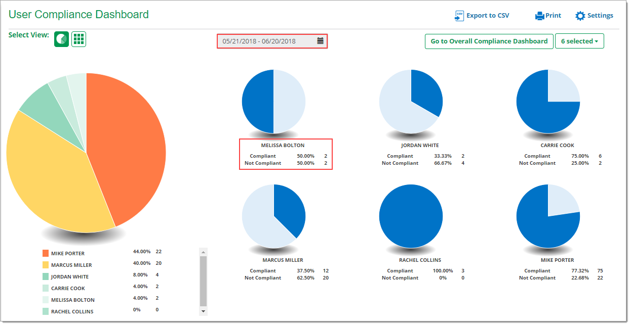 Box around date range, box around F&I Manager compliant vs not compliant statistics. 