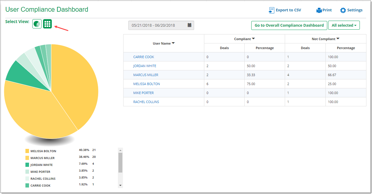 Box around ‘Table View’ option for user compliance dashboard