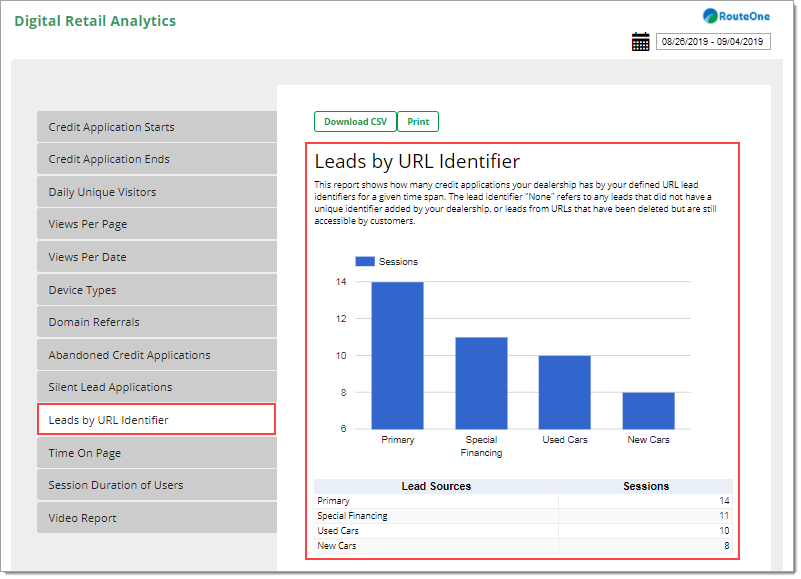 The Leads by URL Identifier page of Digital Retail Analytics.