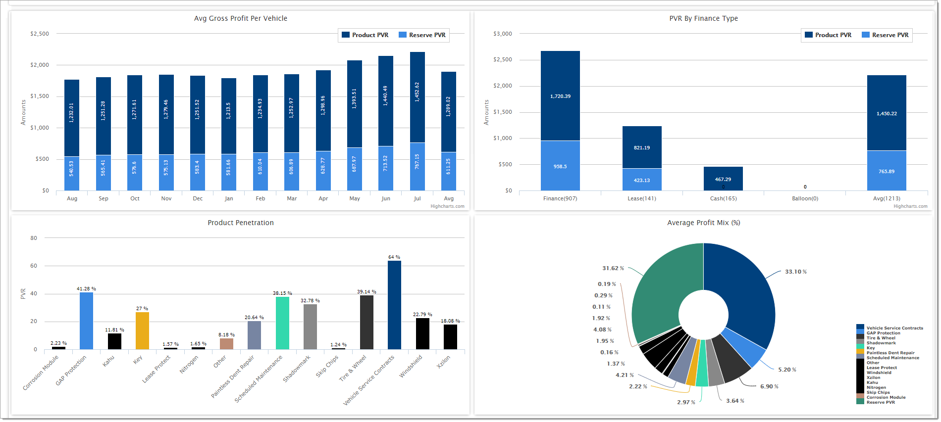 The chart view of the reports, with bar graphs for ’Avg Gross Profit Per Vehicle,’ ’PVR By Finance Type,’ and ’Product Penetration,’ and a pie chart for the ’Average Profit Mix (%).’