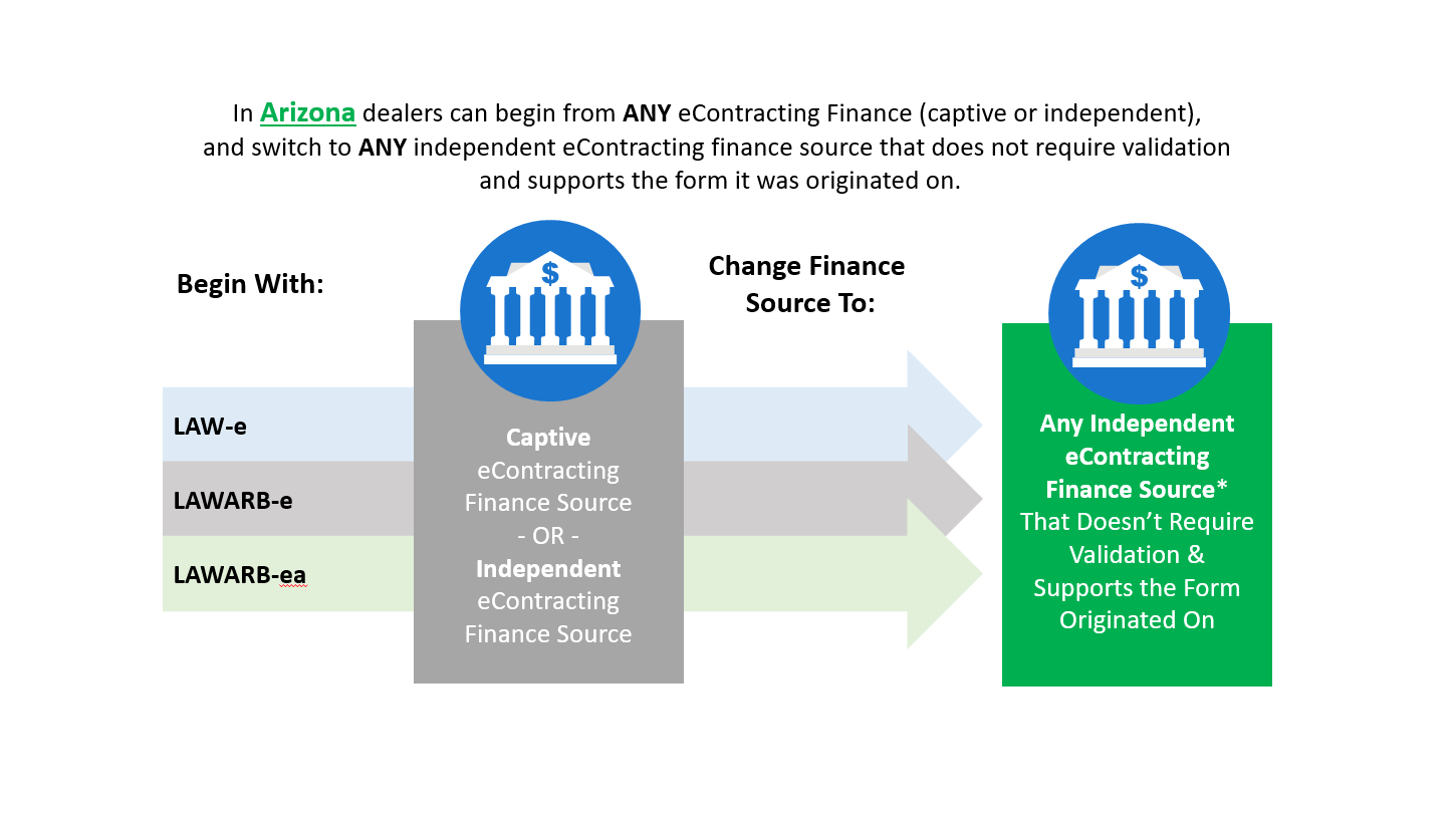 In Arizona dealers can begin from ANY eContracting Finance (captive or independent),  and switch to ANY independent eContracting finance source that does not require validation  and supports the form it was originated on. 