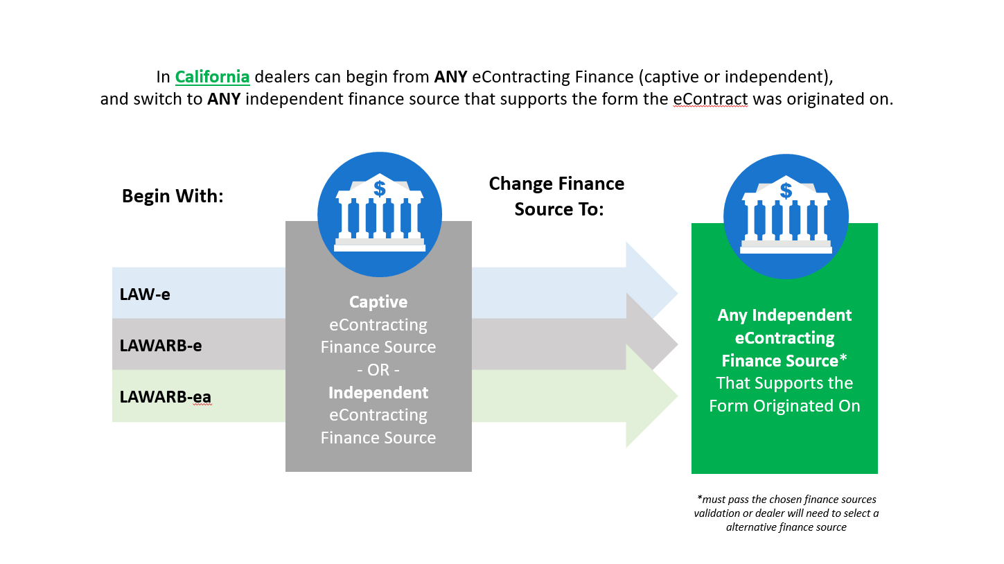 In California dealers can begin from ANY eContracting Finance (captive or independent), and switch to ANY independent finance source that supports the form the eContract was originated on. 