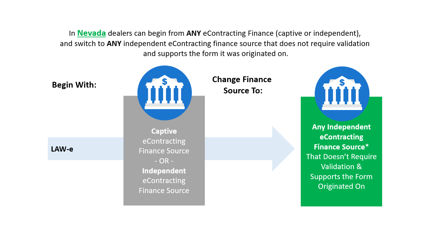 In Nevada dealers can begin from ANY eContracting Finance (captive or independent),  and switch to ANY independent eContracting finance source that does not require validation  and supports the form it was originated on.